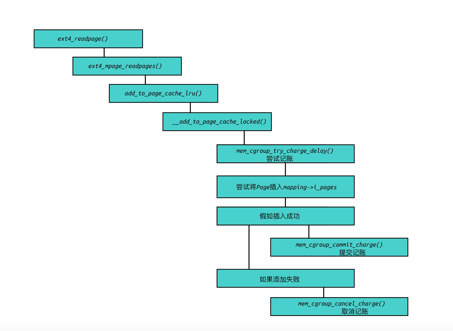 cgroup_page_cache