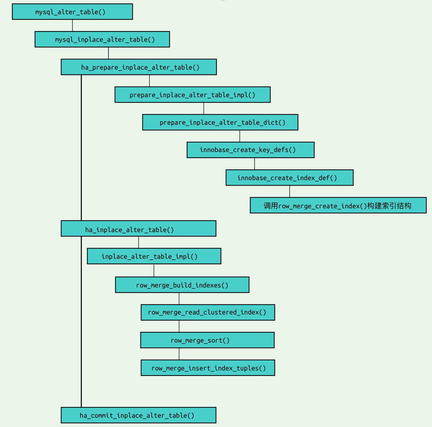 create_secondary_index