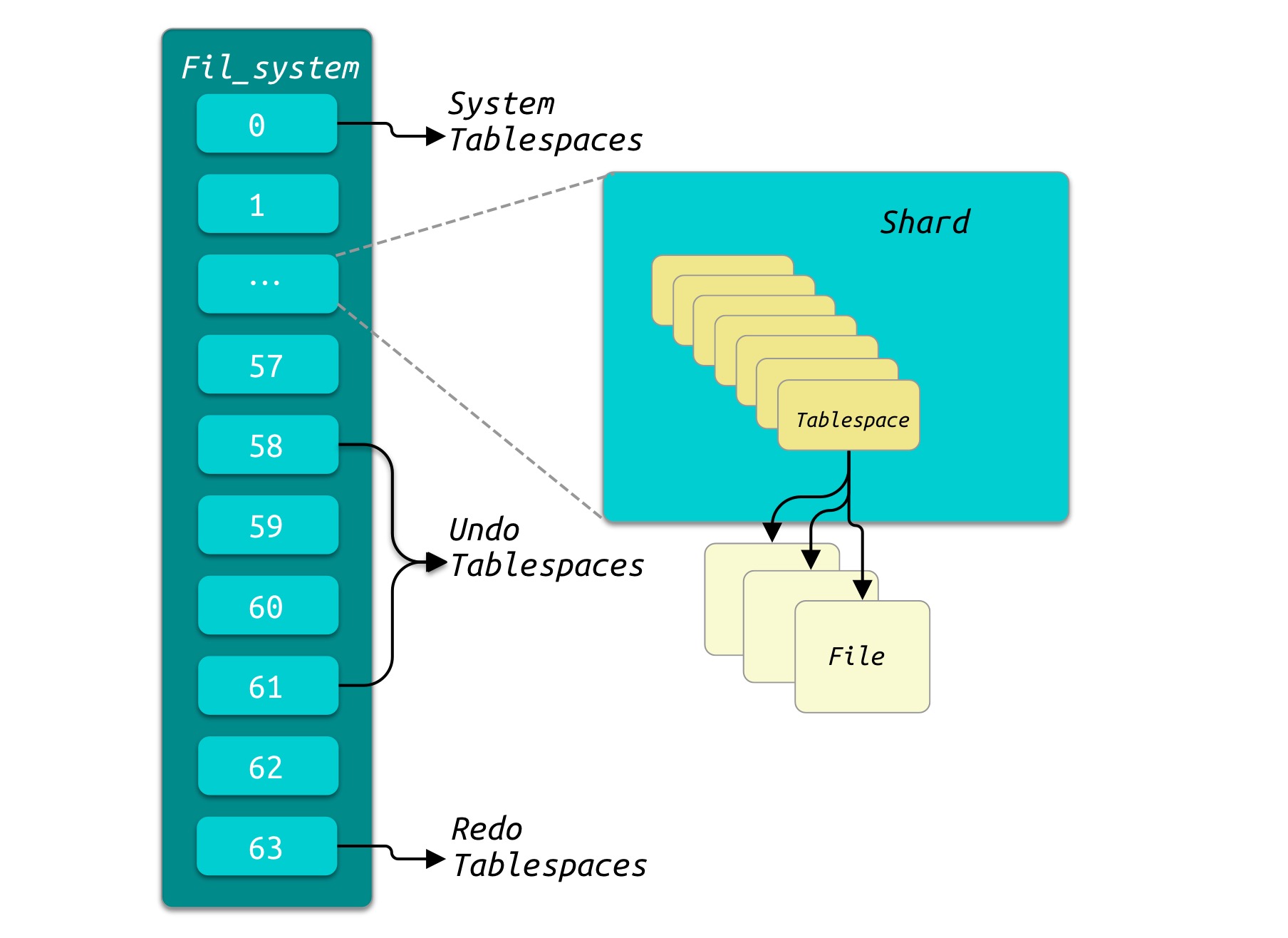 innodb_fil_system