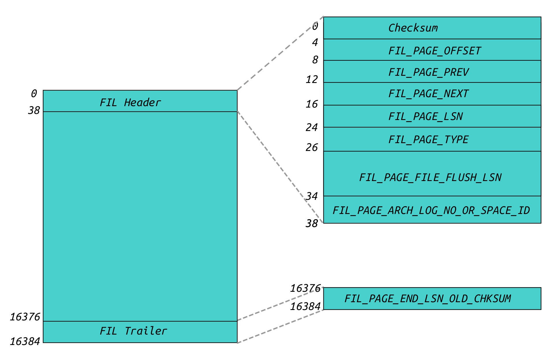 innodb_page_layout