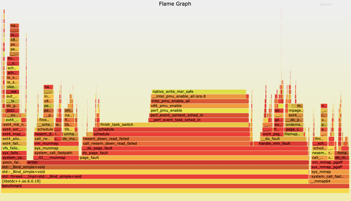 mmap_perf