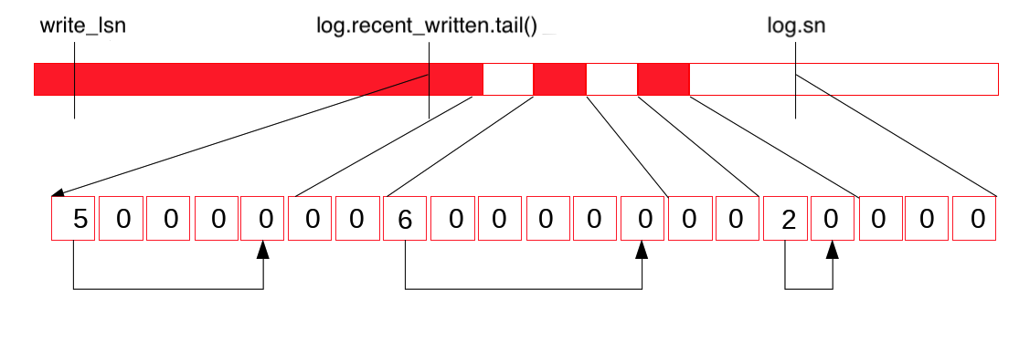 redo_log_buffer