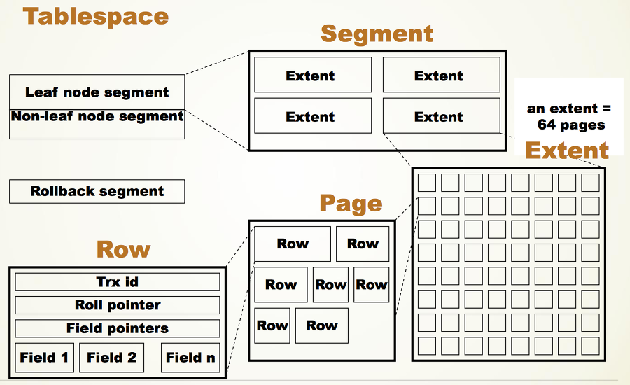 tablespace_layout